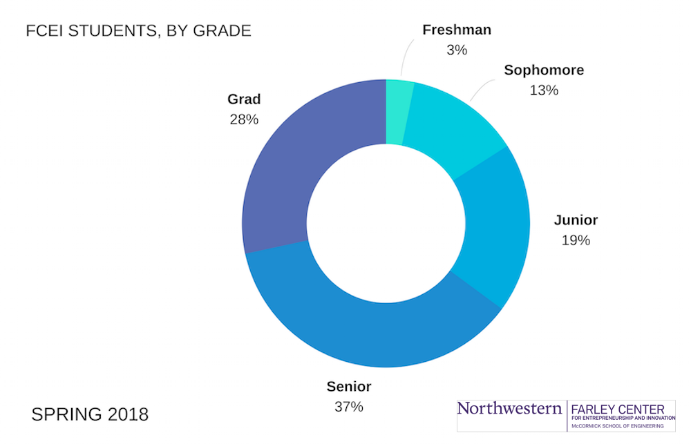 Farley Center enrollment data by grade level