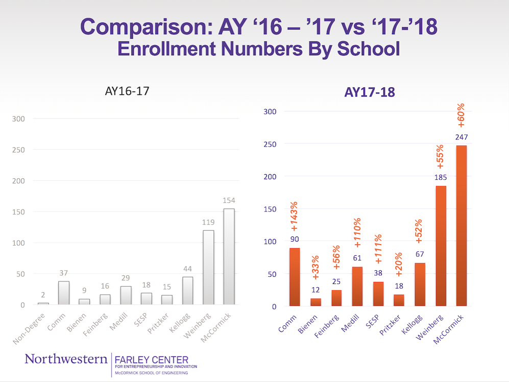 Farley Center enrollment by school comparison of 2017 versus 2018