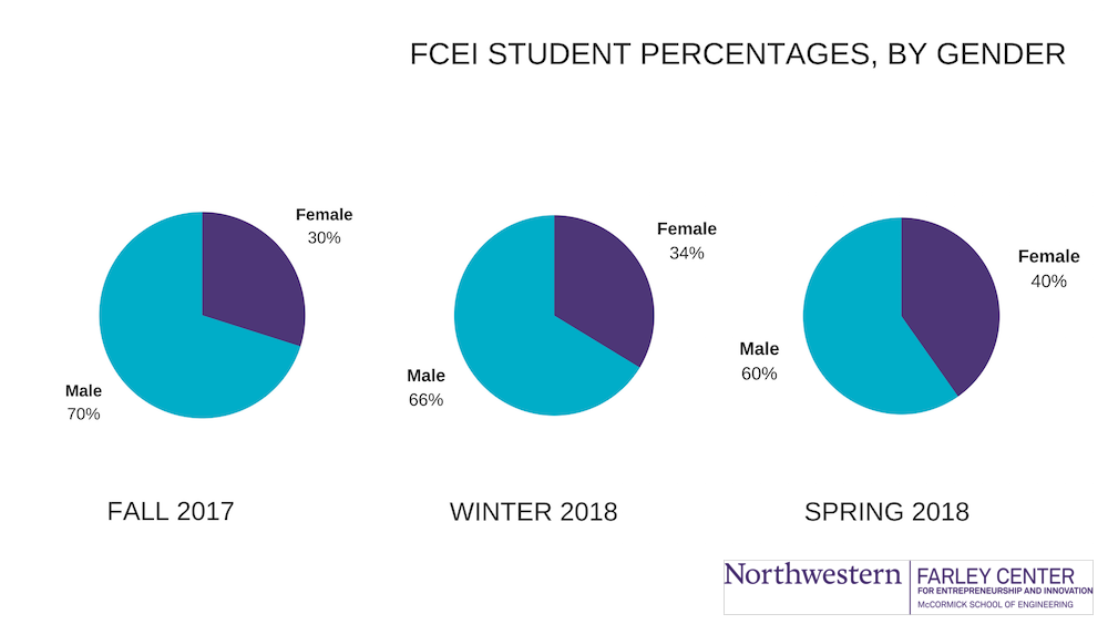 Farley Center enrollment data by gender