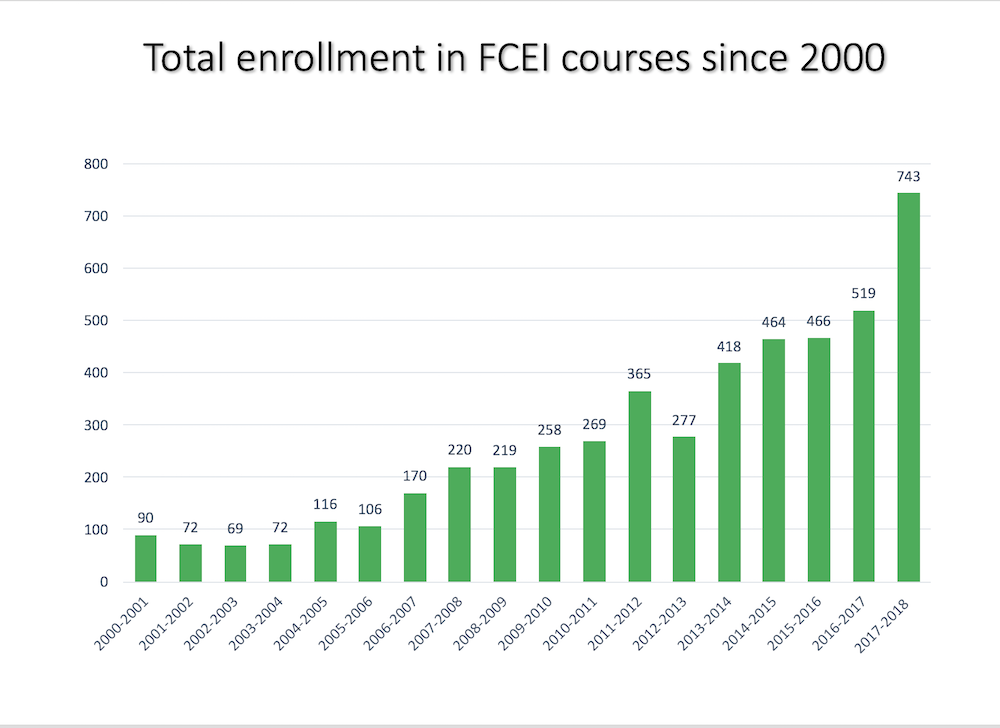 Farley Center's total enrollment from 2001 through 2018